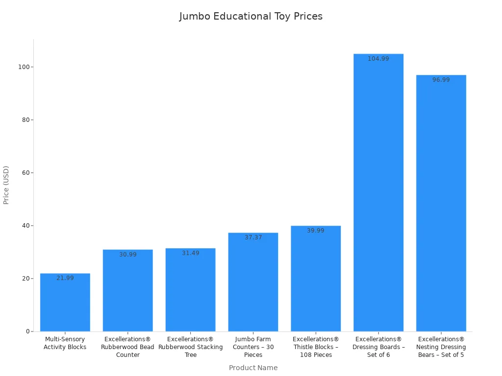 Bar chart comparing prices of jumbo educational toys