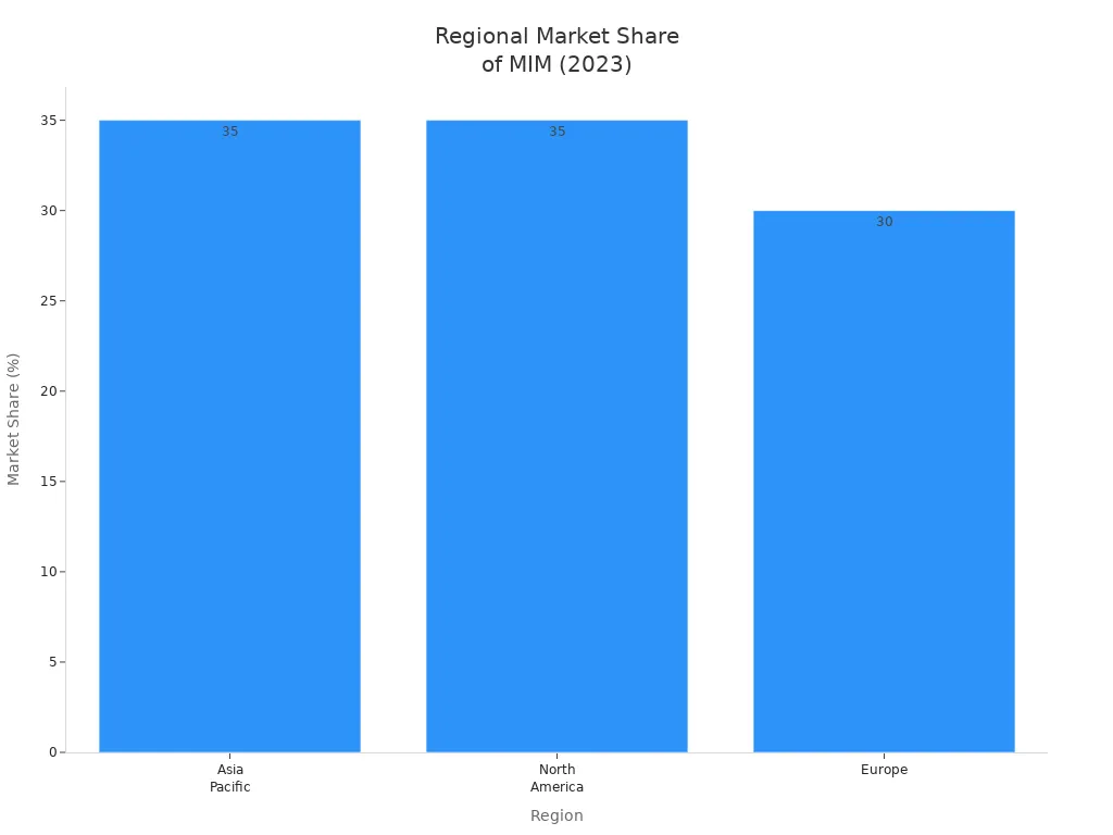 Bar chart showing regional market share of Metal Injection Molding in 2023 for Asia Pacific, North America, and Europe