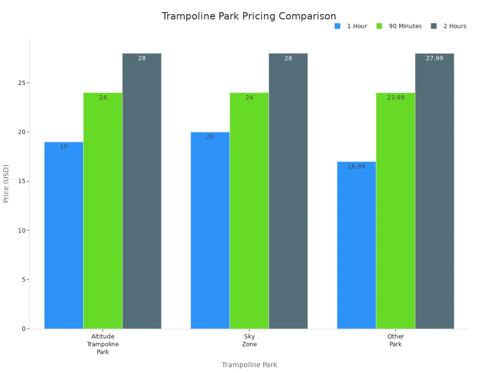 Bar chart comparing hourly prices at Orlando trampoline parks