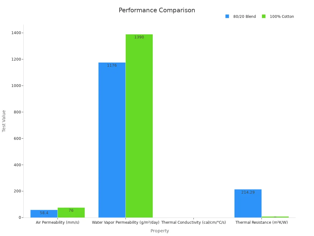 Bar chart comparing performance tests for fabrics