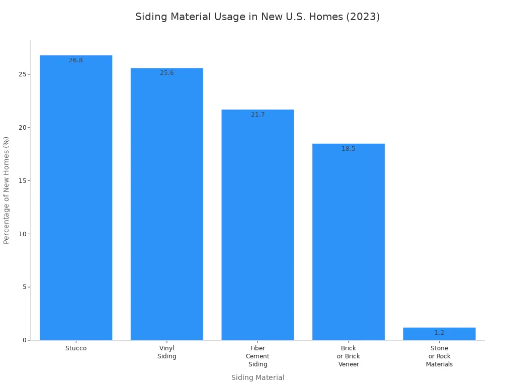 Bar chart comparing the percentage of new U.S. homes using different siding materials in 2023, including fiber cement siding.