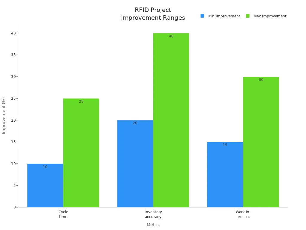 Bar chart showing minimum and maximum improvement percentages for cycle time, inventory accuracy, and work-in-process using RFID solutions.