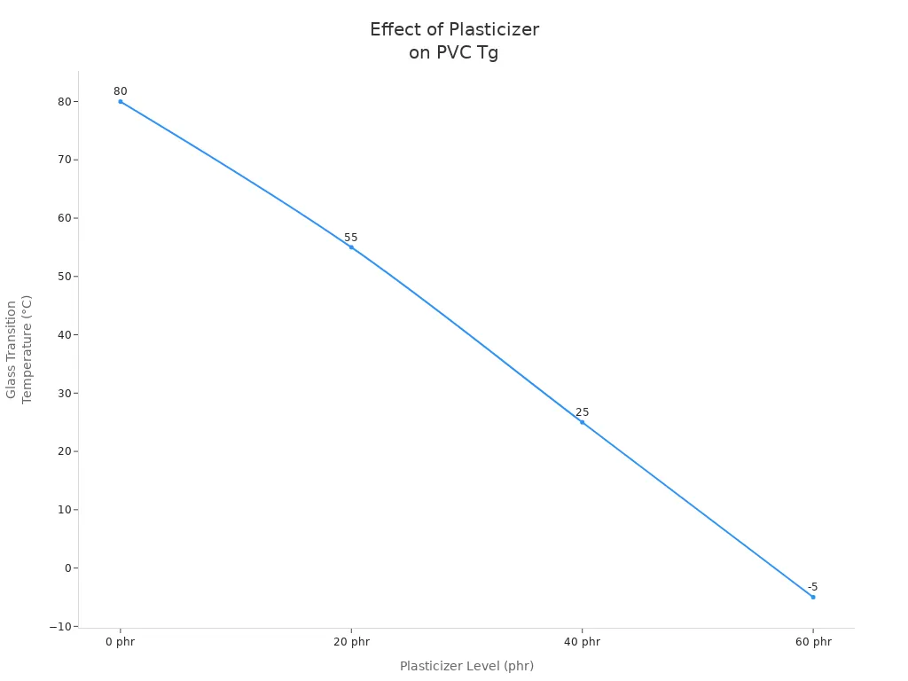 Line chart showing PVC glass transition temperature decreasing as plasticizer level increases