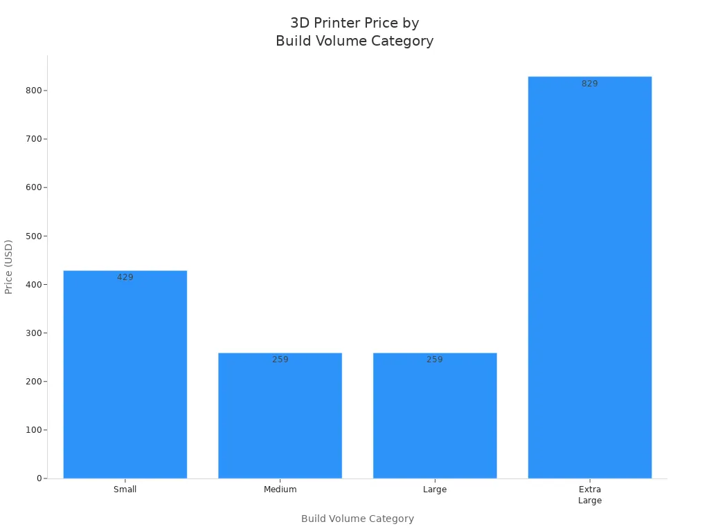 Bar chart comparing price ranges of beginner 3D printers by build volume category