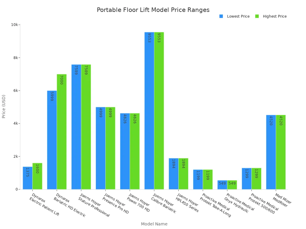 Bar chart comparing price ranges of top portable floor lift models