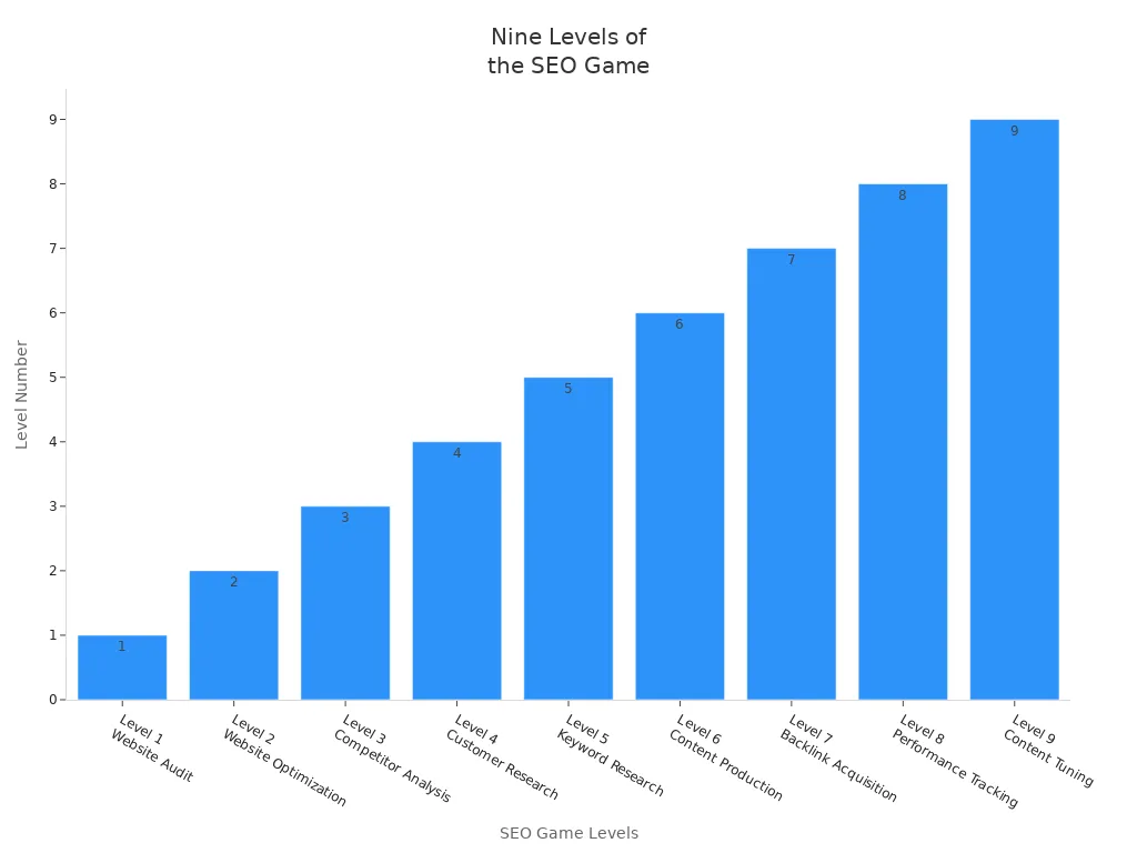 Bar chart showing the nine levels of the SEO game in order
