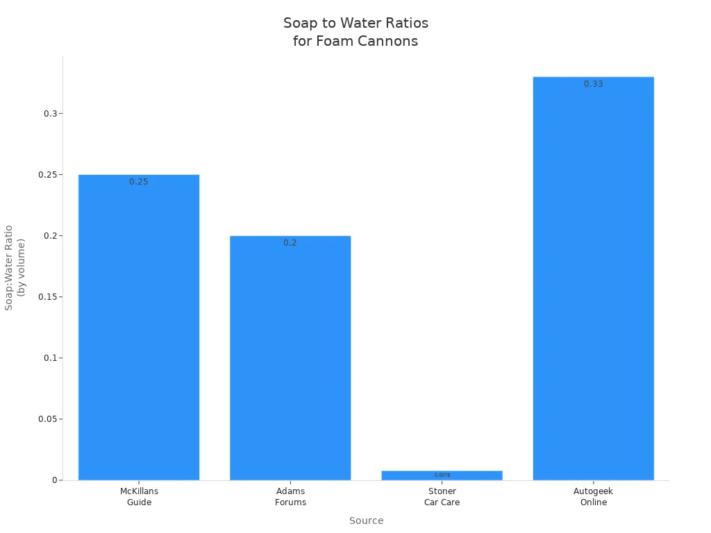 Bar chart comparing soap to water ratios recommended by different sources for foam cannon solutions