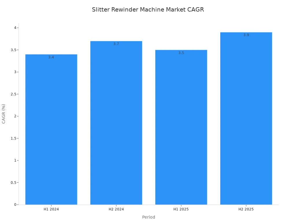 Bar chart comparing CAGR values for the slitter rewinder machine market from H1 2024 to H2 2025.