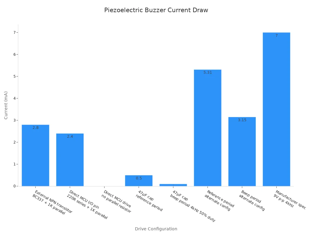 Bar chart comparing current draw measurements across different piezoelectric buzzer drive circuit configurations