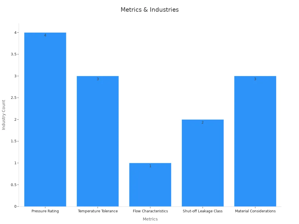 Bar chart showing performance metrics with count of linked industries