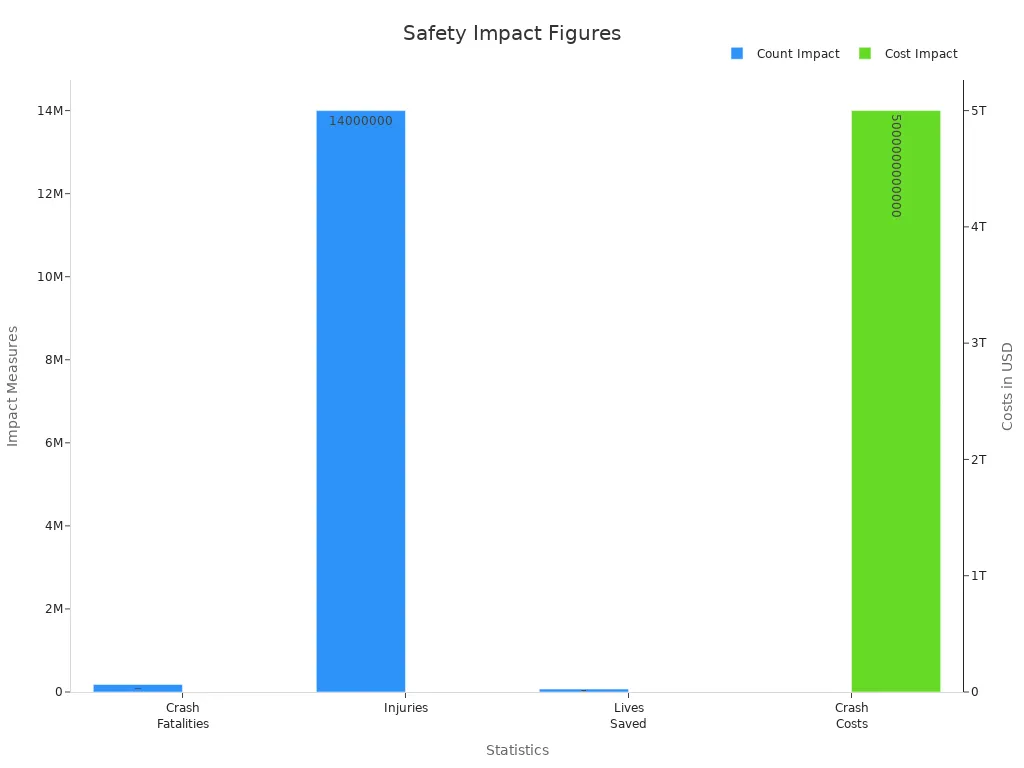 Bar chart showing numeric impacts of safety deficiencies in outdated infrastructure
