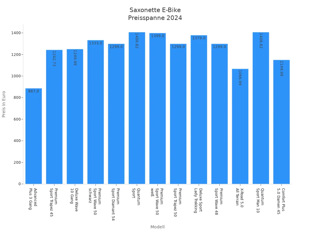 Balkendiagramm der Preise aktueller Saxonette E-Bike-Modelle