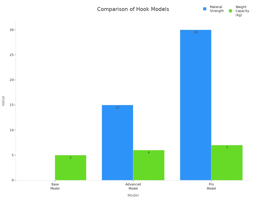 Grouped bar chart comparing material strength and weight capacity of three hook models