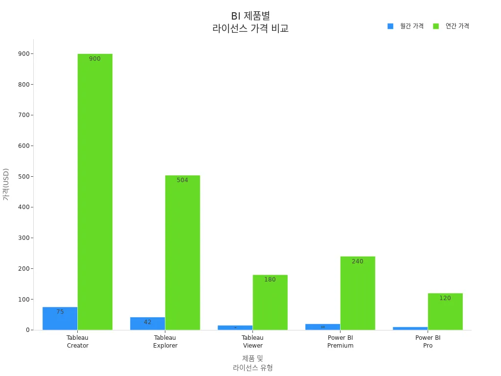 Tableau와 Power BI의 라이선스별 월간 및 연간 가격을 비교한 막대 차트