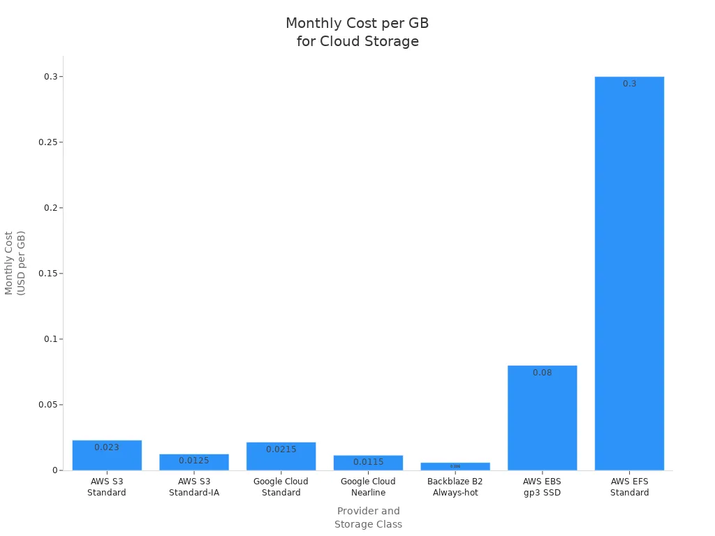 Bar chart comparing monthly per-GB costs of leading cloud storage providers and storage classes