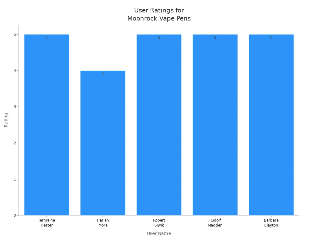 Bar chart showing user ratings for Dr. Zodiak'
                style=