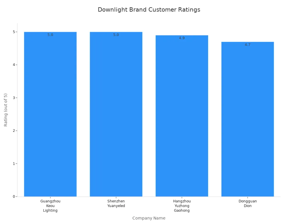 Gr&aacute;fico de barras que compara las calificaciones de satisfacci&oacute;n del cliente de Keou Downlight y otros modelos l&iacute;deres