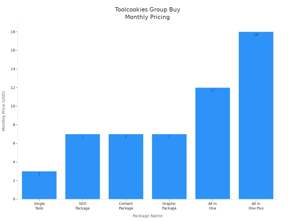 Bar chart comparing monthly prices of Toolcookies group buy packages