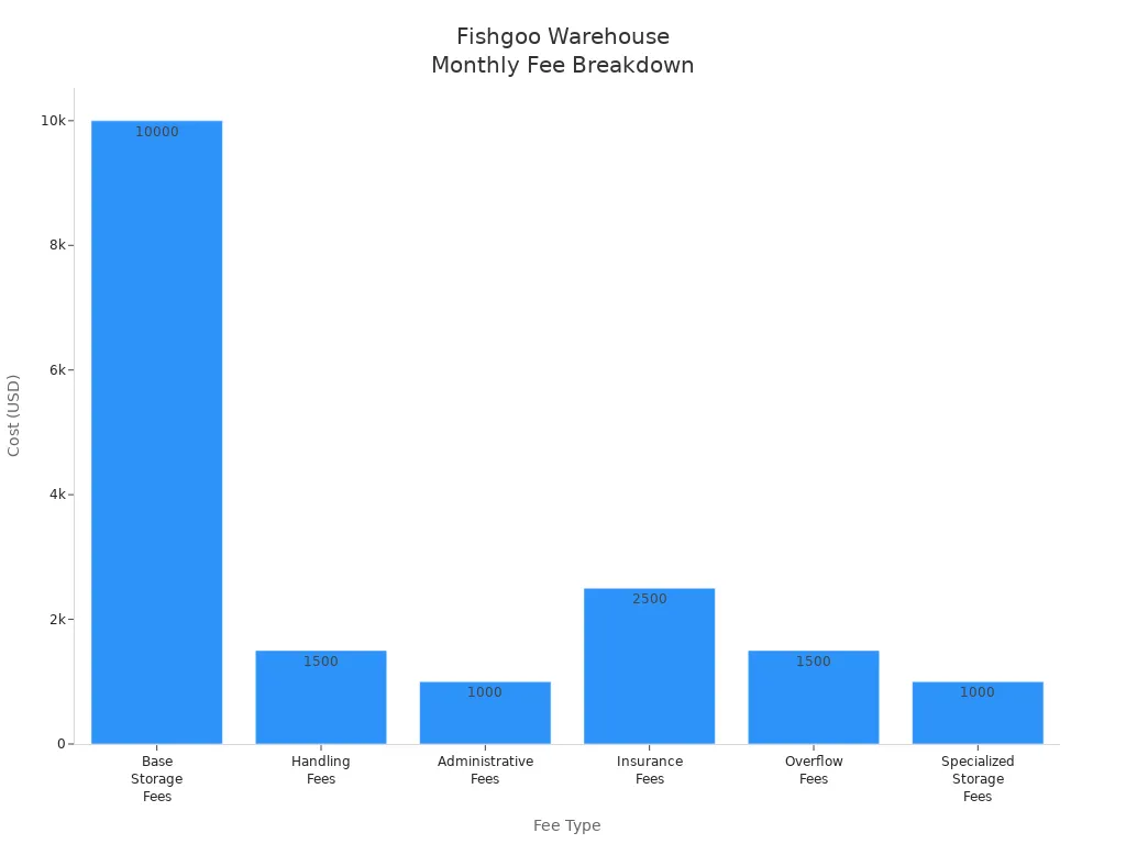 Bar chart showing monthly cost breakdown for Fishgoo warehouse storage extension
