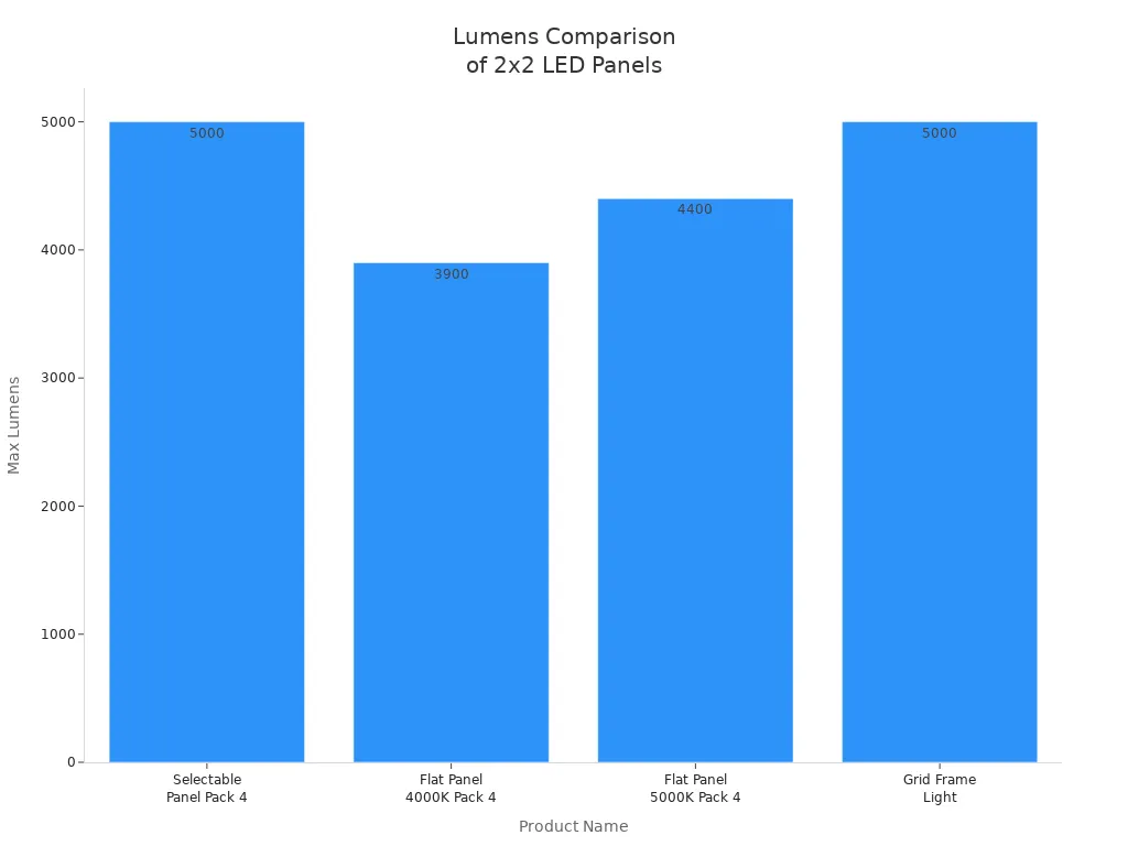 Bar chart comparing maximum lumens of Revolve LED 2x2 flat panel lights