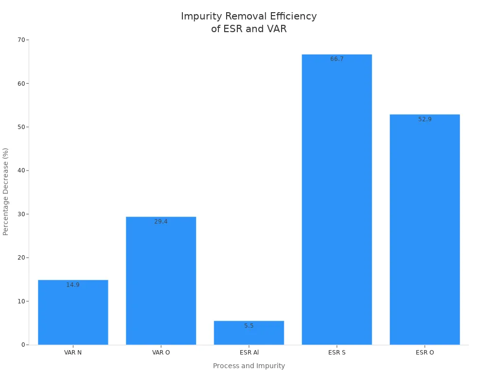Bar chart comparing impurity removal efficiency of ESR and VAR processes for N, O, Al, and S.