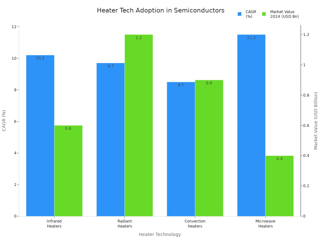 Bar chart comparing CAGR and 2024 market value of heater technologies in the semiconductor industry