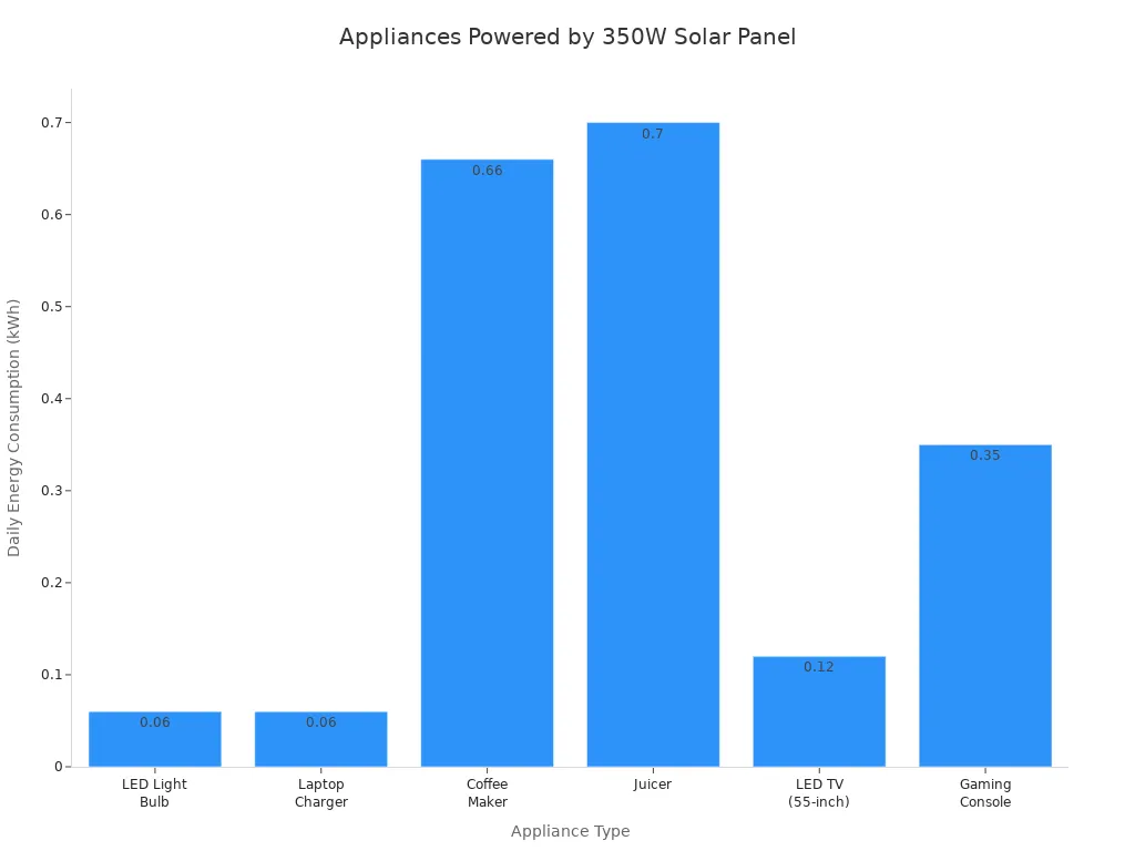 Bar chart showing daily energy use of appliances a 350W solar panel can power