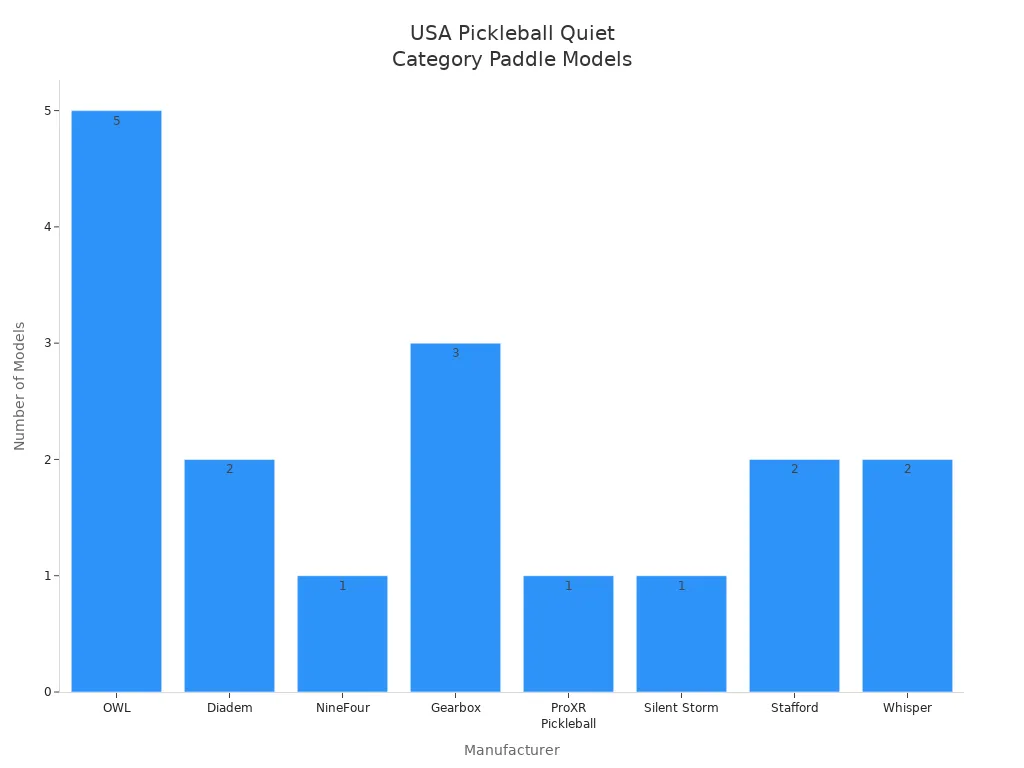 Bar chart showing number of USA Pickleball Quiet Category certified paddle models by manufacturer