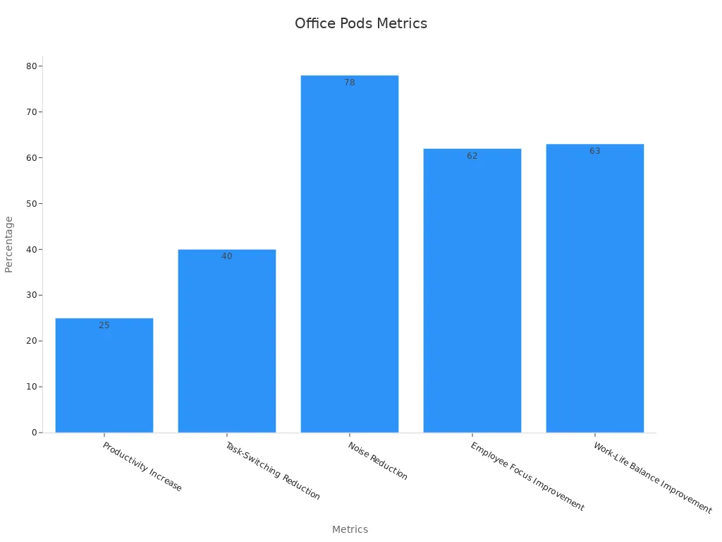 A bar chart comparing percentage improvements of productivity, task switching, noise reduction, focus, and work-life balance from using office privacy pods