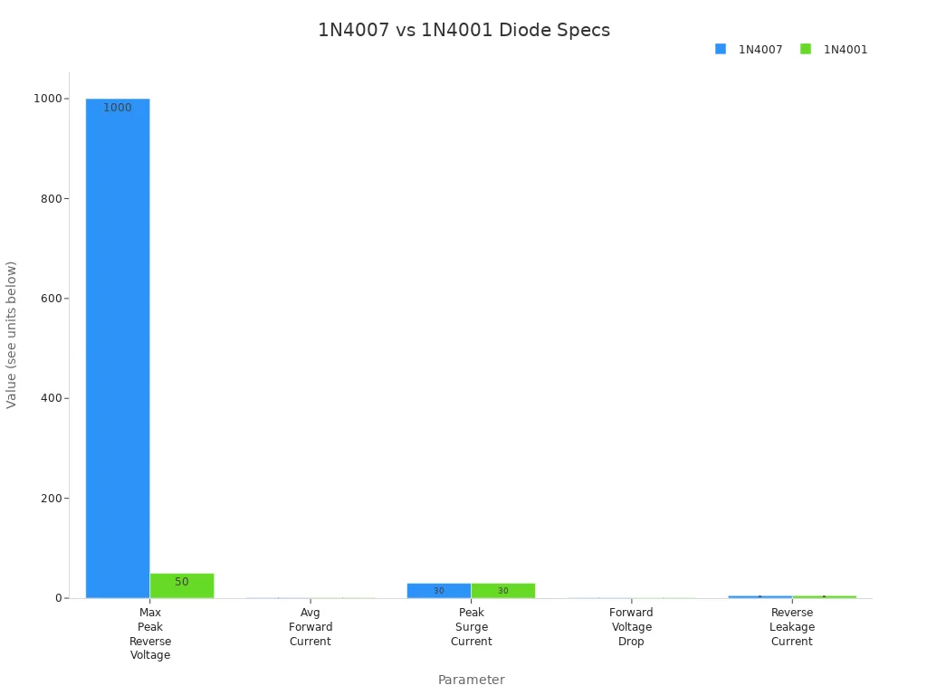 Bar chart comparing key specifications of 1N4007 and 1N4001 diodes