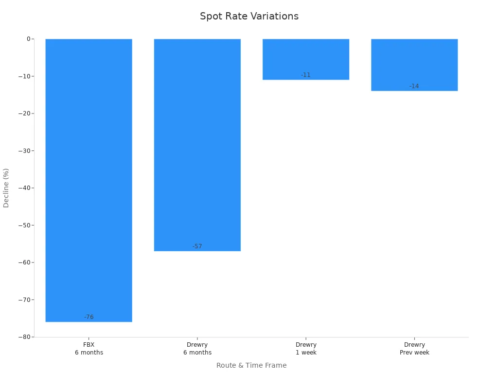 A bar chart displaying decline percentages for spot rate movements across Asia-North America routes