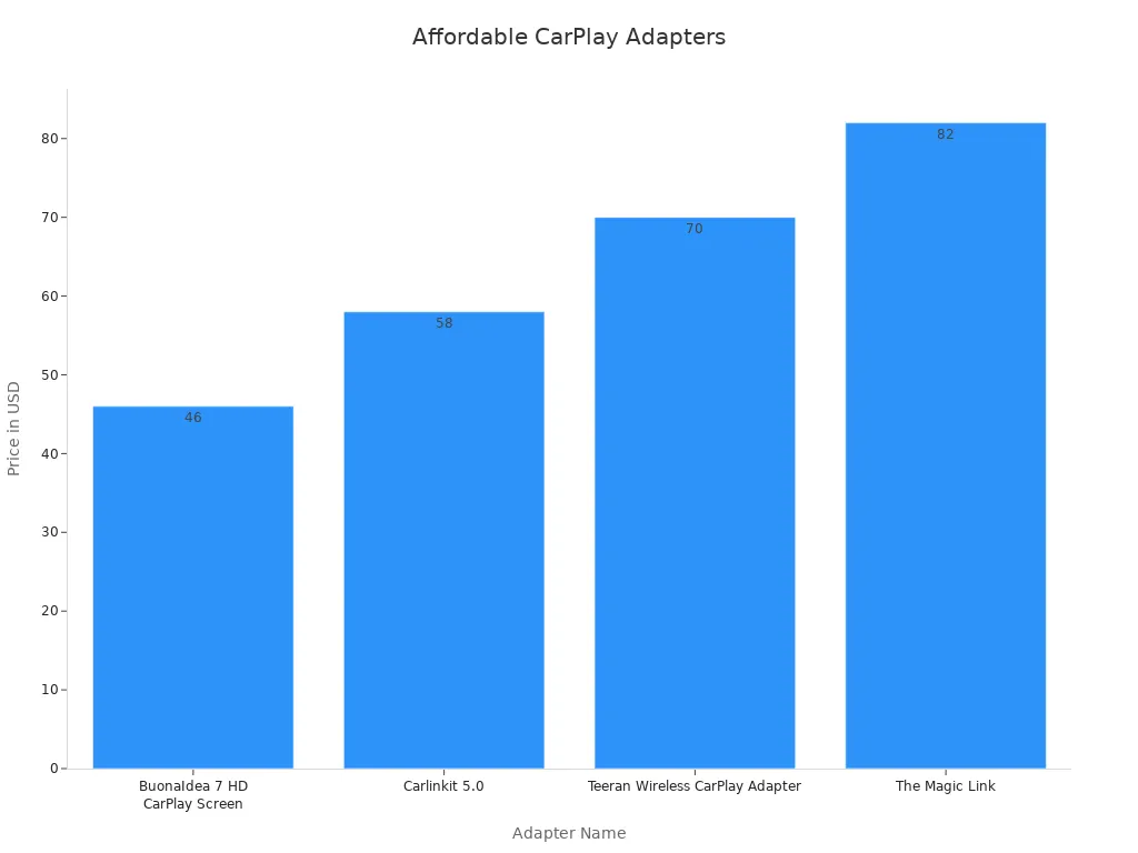 Bar chart showing prices of CarPlay adapters under $100