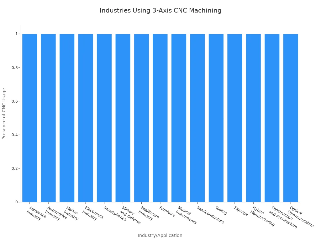 Bar chart showing industries and applications that commonly use 3-axis CNC machining
