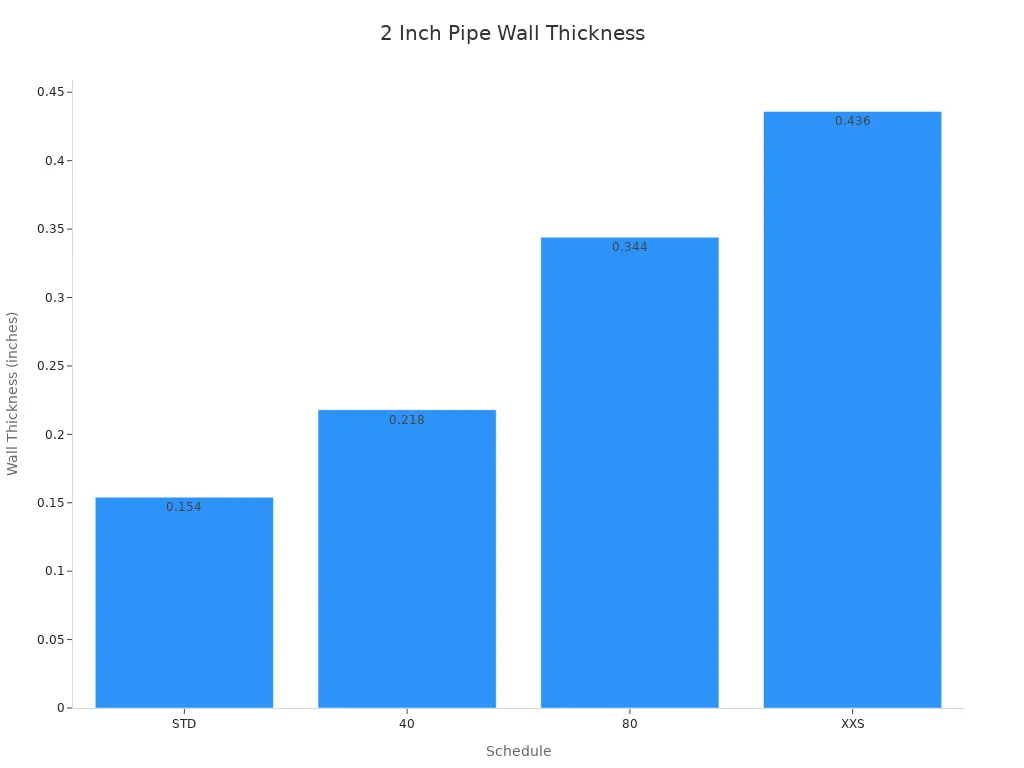 Bar chart showing wall thickness for 2 inch stainless steel pipe schedules