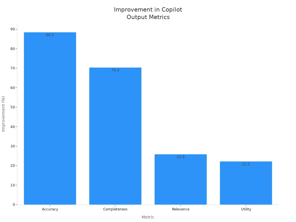 Bar chart comparing improvement percentages for accuracy, completeness, relevance, and utility in copilot agent outputs