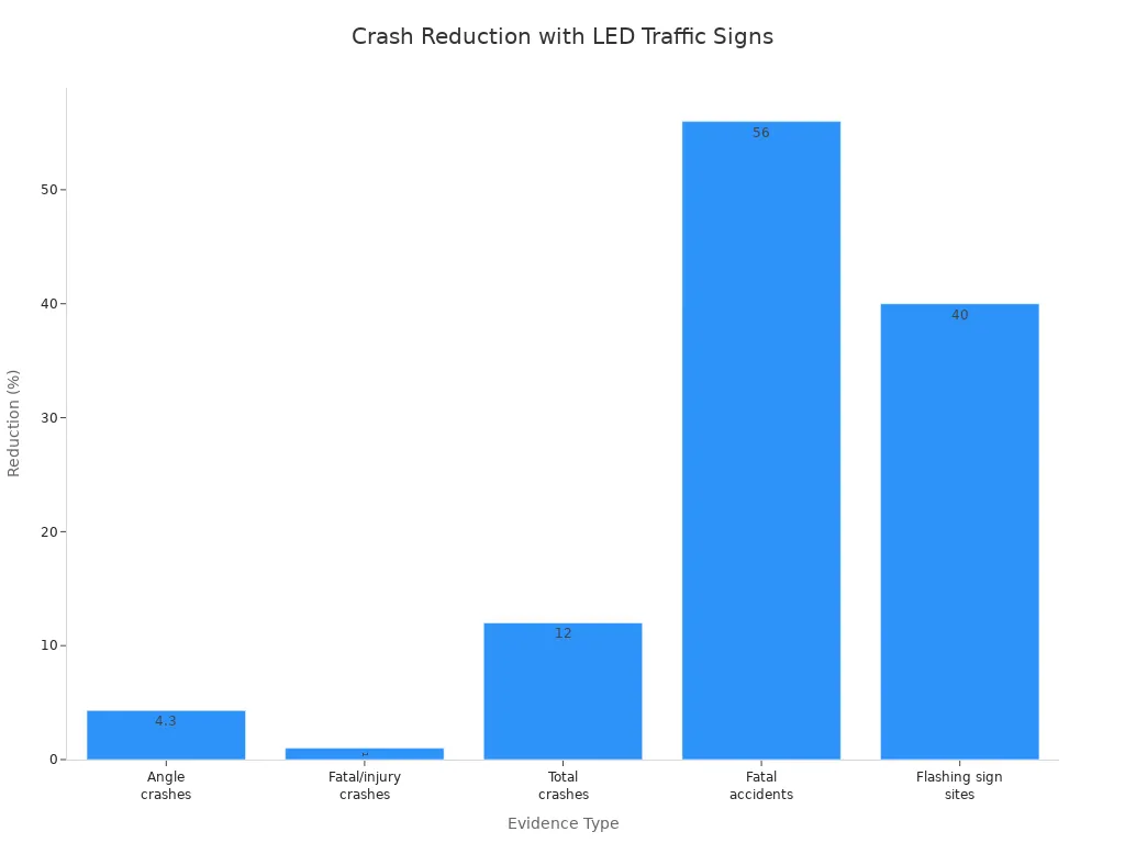 Bar chart showing percentage reduction in crashes for different evidence types with LED traffic signs