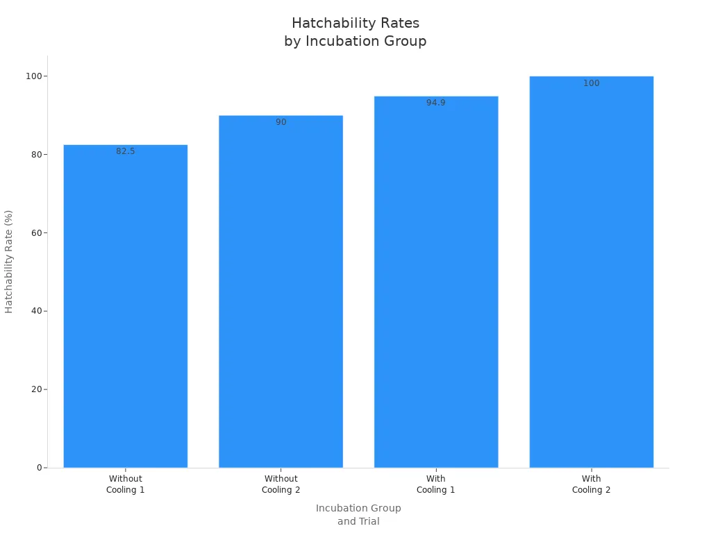 Bar chart comparing hatchability rates for eggs incubated with and without cooling.