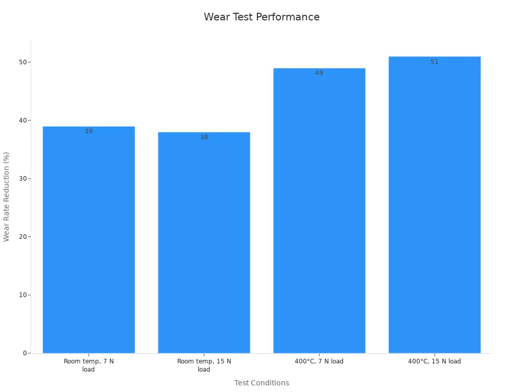 A bar chart showing wear rate reduction percentages for Inconel Alloy 601 under different dry sliding wear test conditions