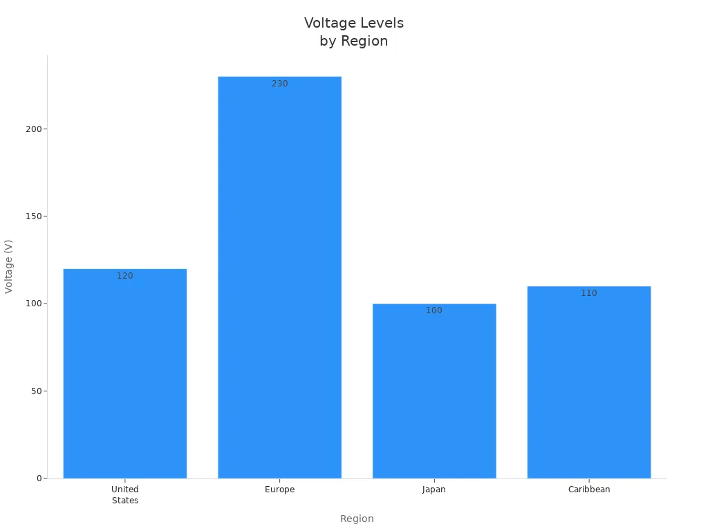 ELECTRICAL VOLTAGE LEVELS visual data 4