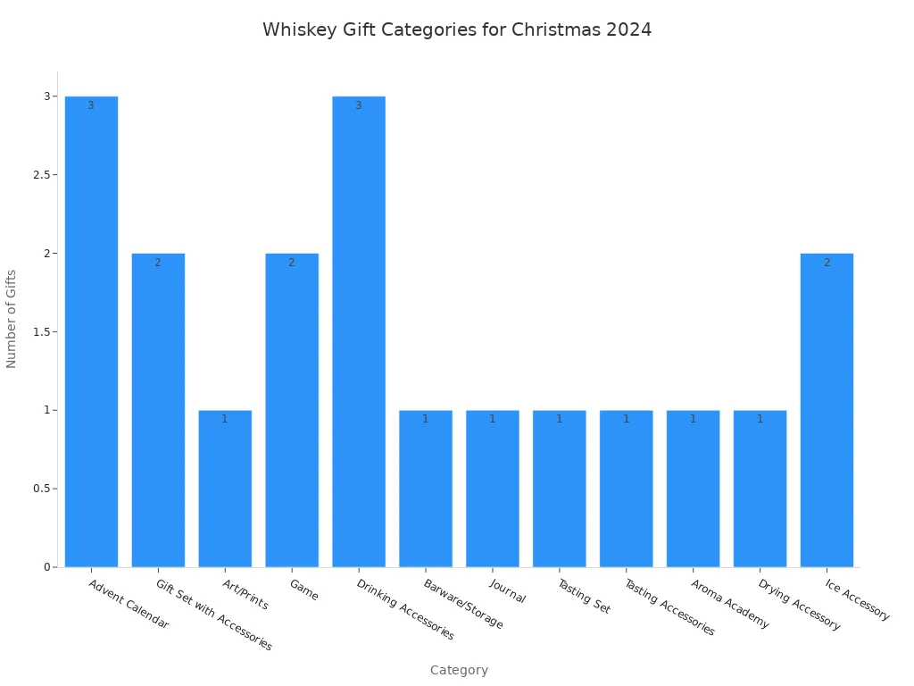 Bar chart showing the distribution of whiskey-themed gift ideas by category for Christmas 2024