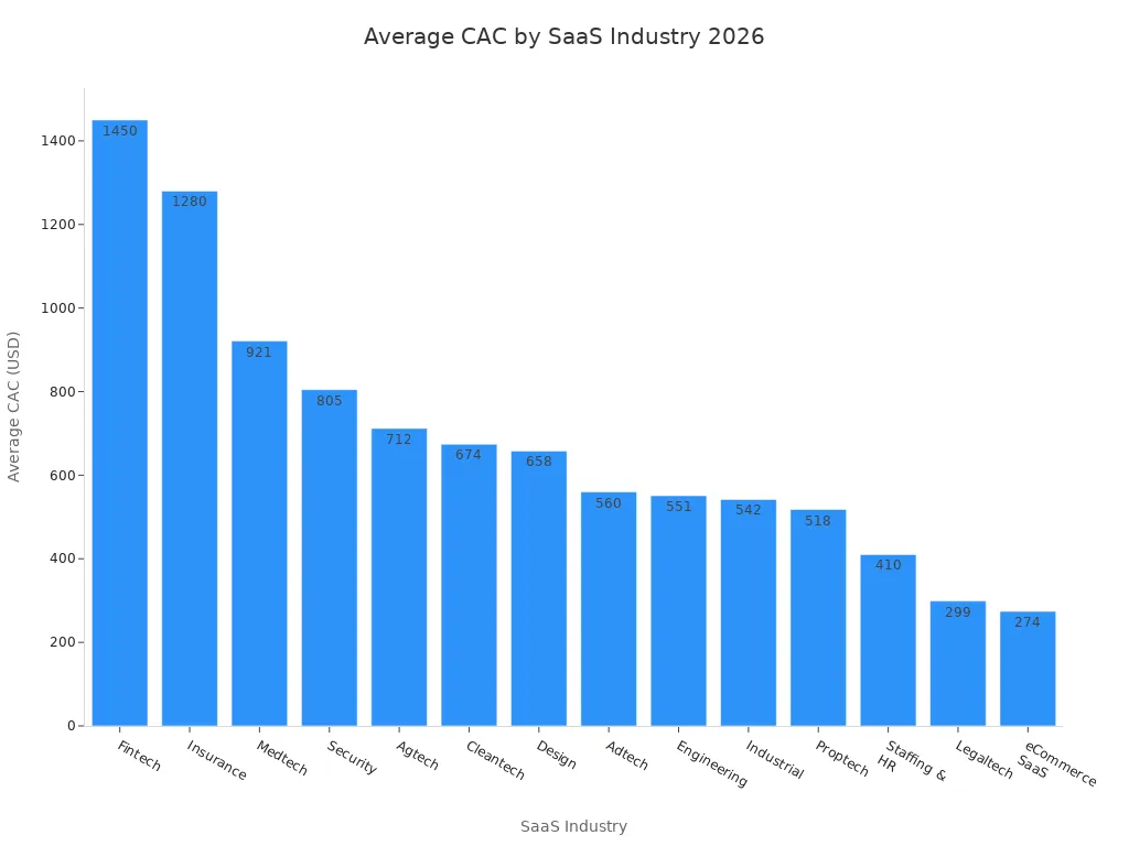 Bar chart comparing average CAC across SaaS industries in 2026