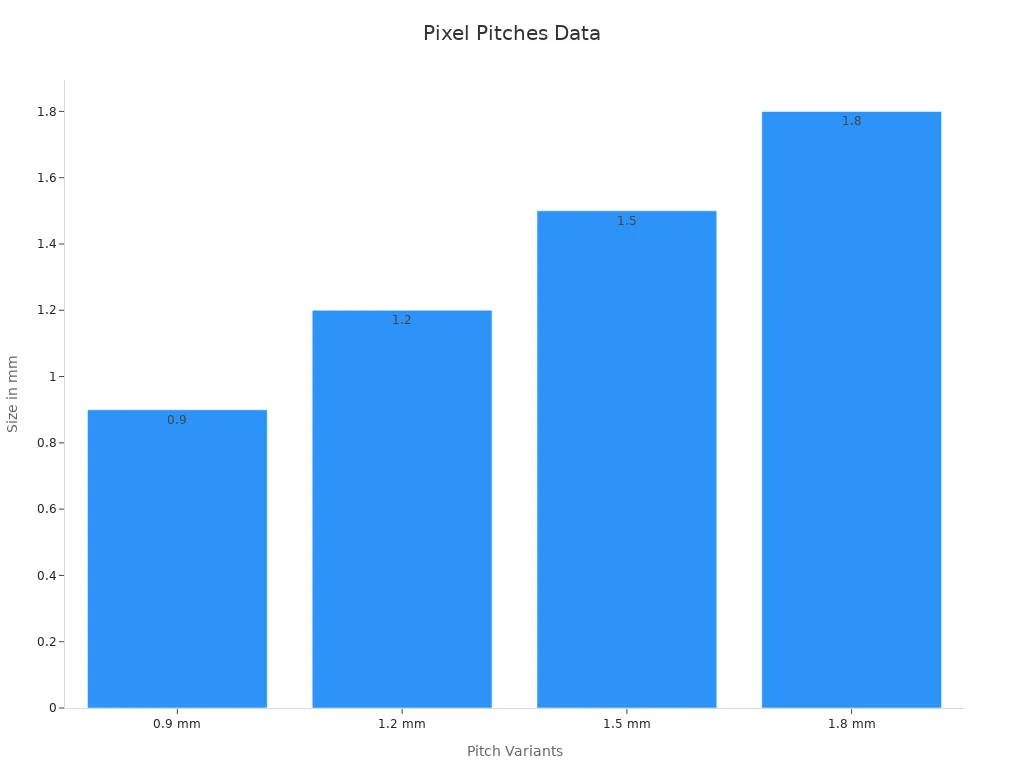 Bar chart showing the four pixel pitch values of the video wall.