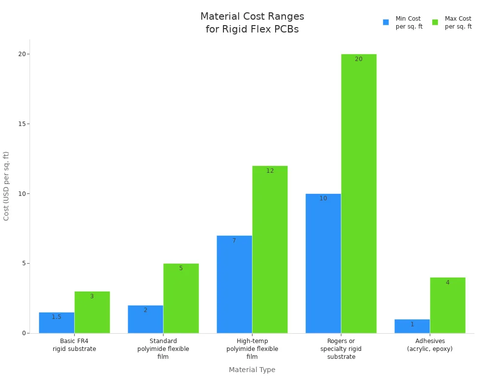 Bar chart comparing minimum and maximum costs per square foot for different PCB materials