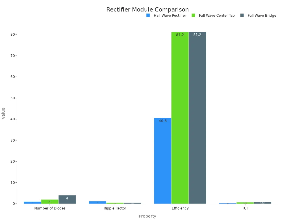 Bar chart comparing rectifier metrics