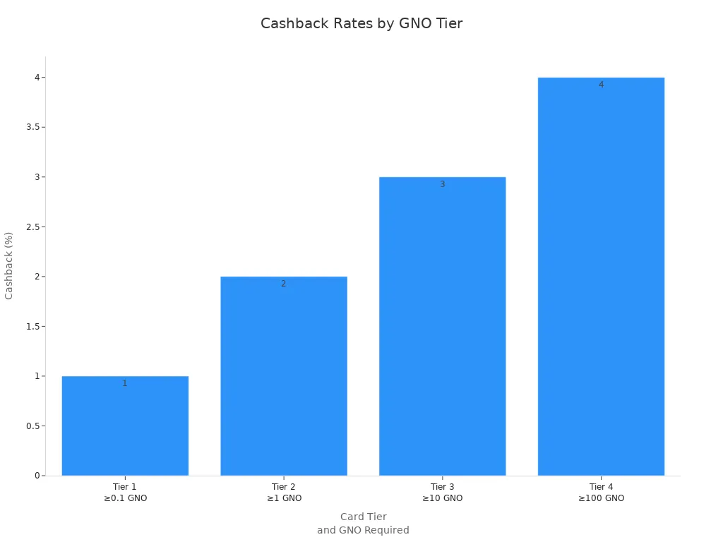 Bar chart showing cashback percentages for each GNO tier of crypto debit cards