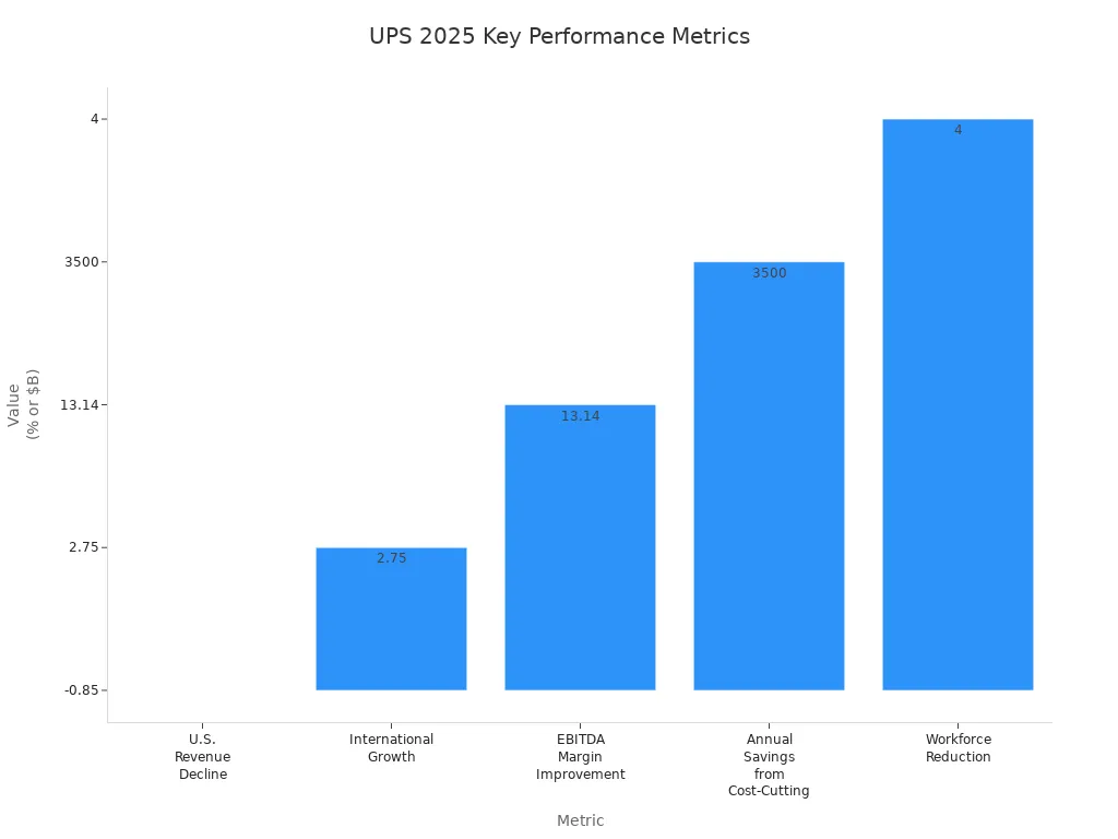 Bar chart comparing UPS performance metrics in 2025