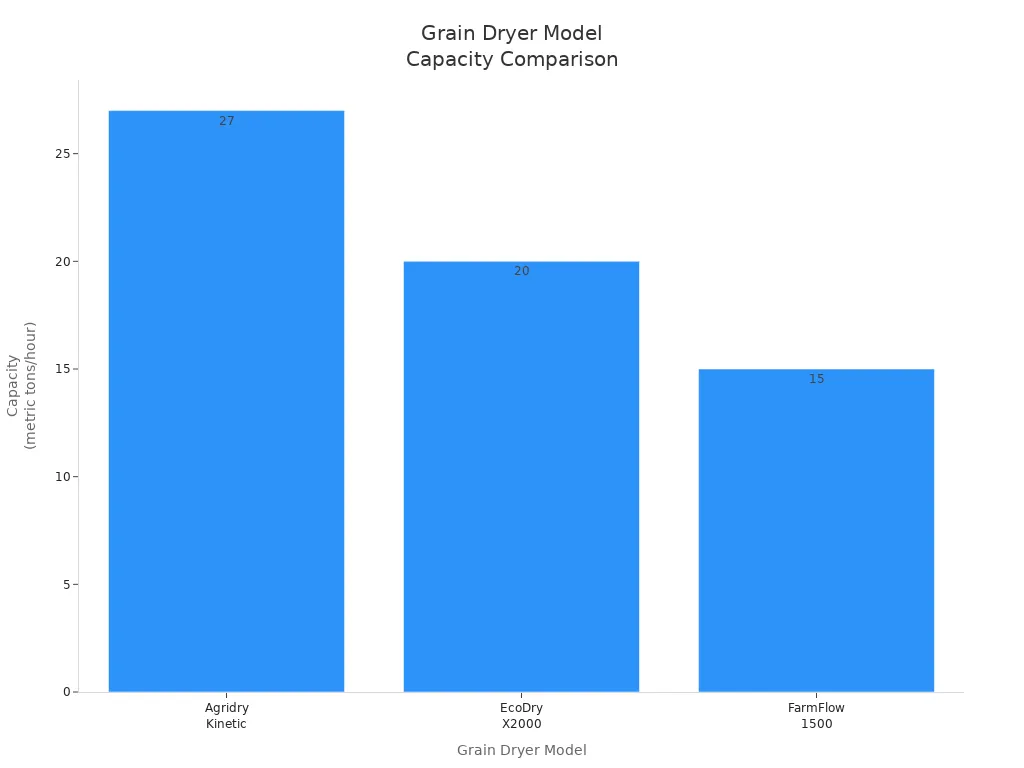 Bar chart comparing grain dryer model capacities