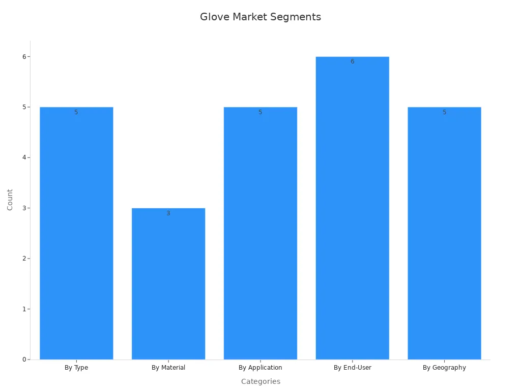 Bar chart showing counts per disposable glove category