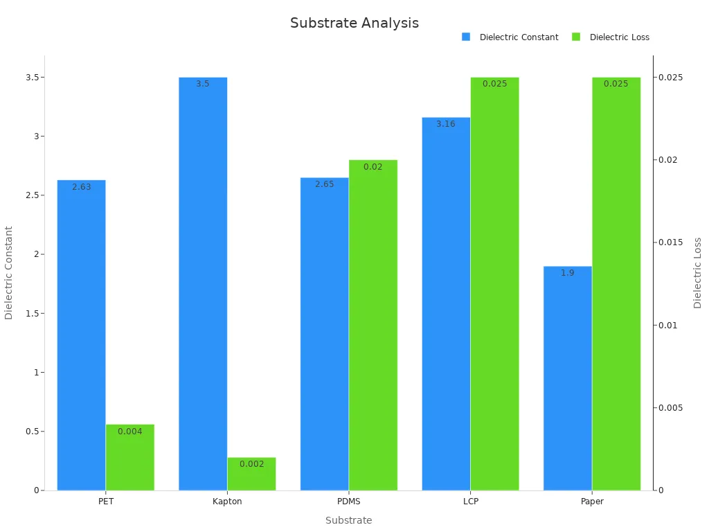 Bar chart comparing dielectric constant and loss across different substrates