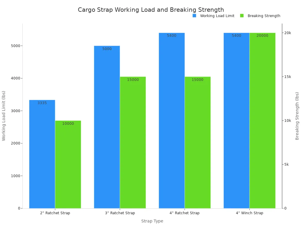 Bar chart comparing working load limit and breaking strength across heavy duty cargo strap types.